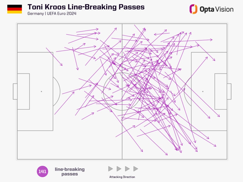 Toni kroos line-breaking passes