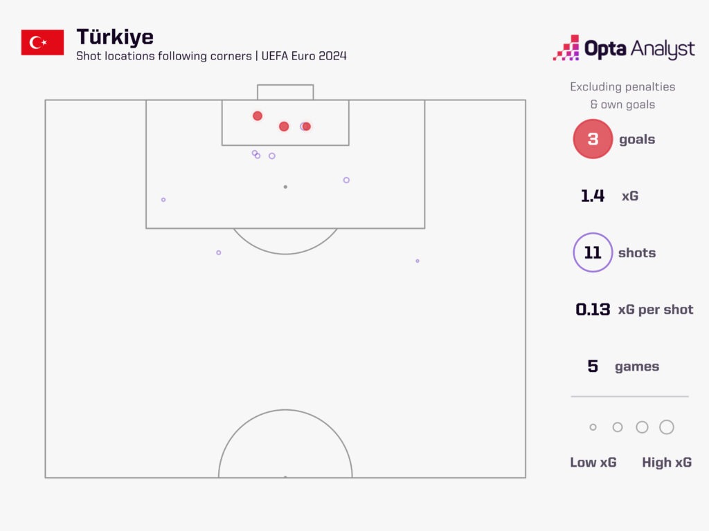 Turkey goals at corners