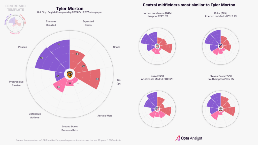 Tyler Morton player radar comparison