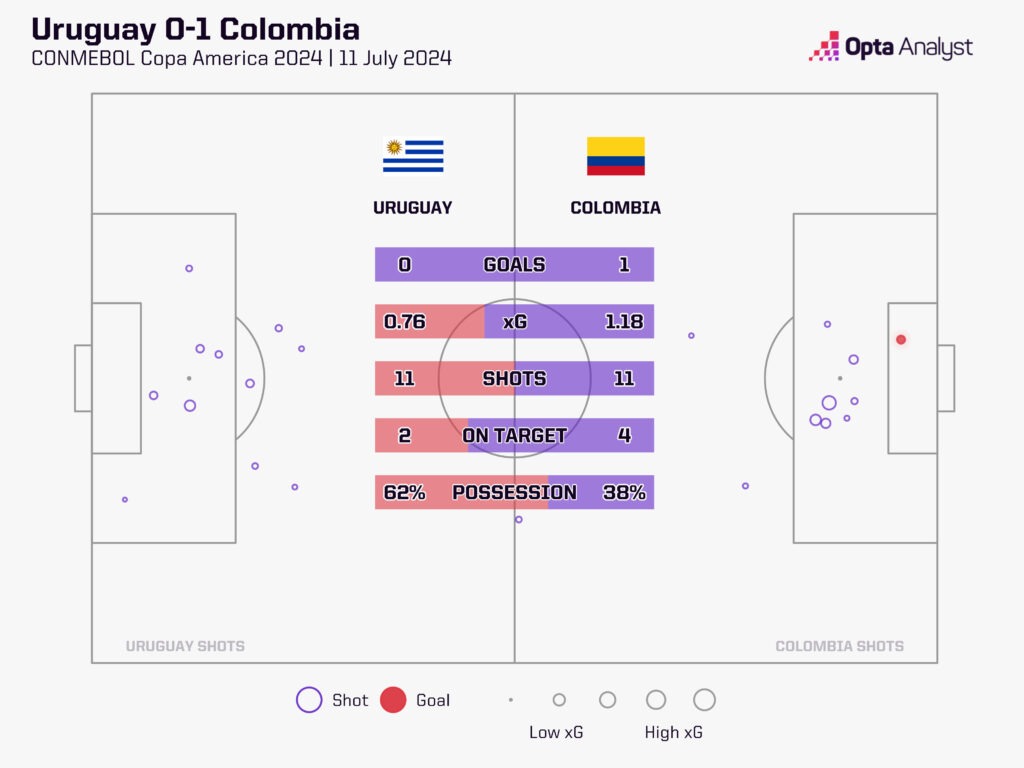 Uruguay 0-1 Colombia Copa America 2024