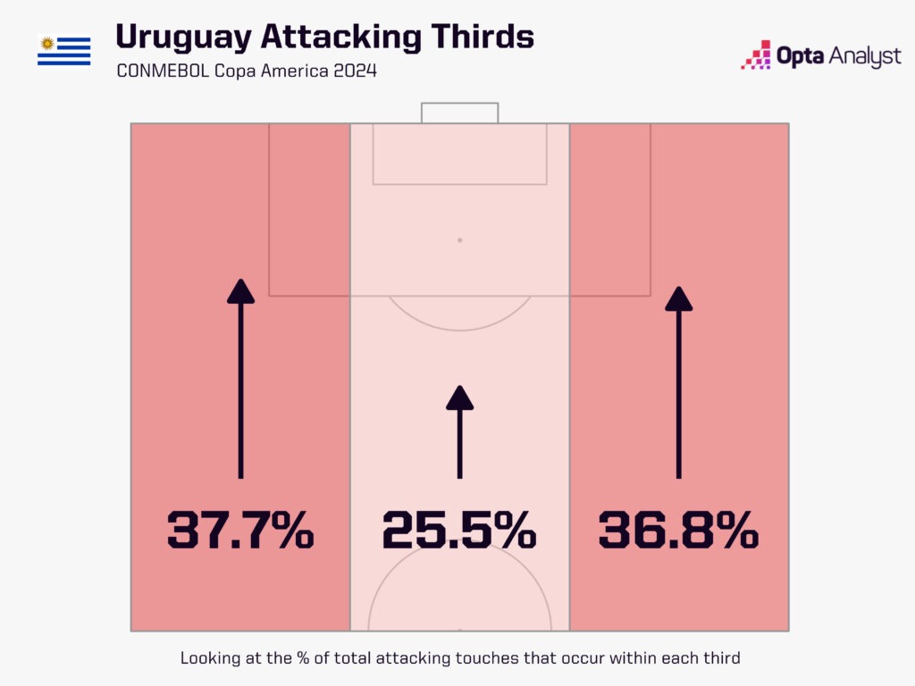 Uruguay Attacking Thirds Copa America 2024