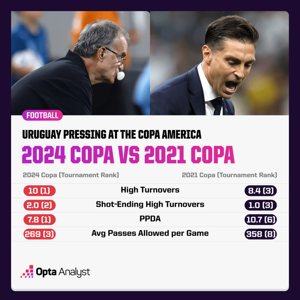 Uruguay Copa America 2021 vs 2024
