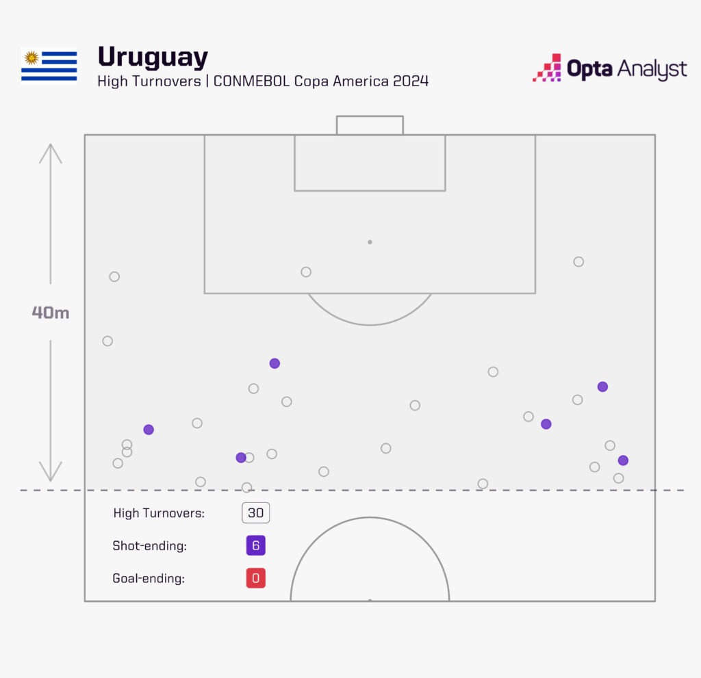 Uruguay High Turnovers Copa America 2024