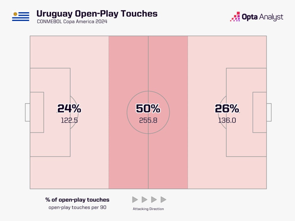 Uruguay Open Play Touches