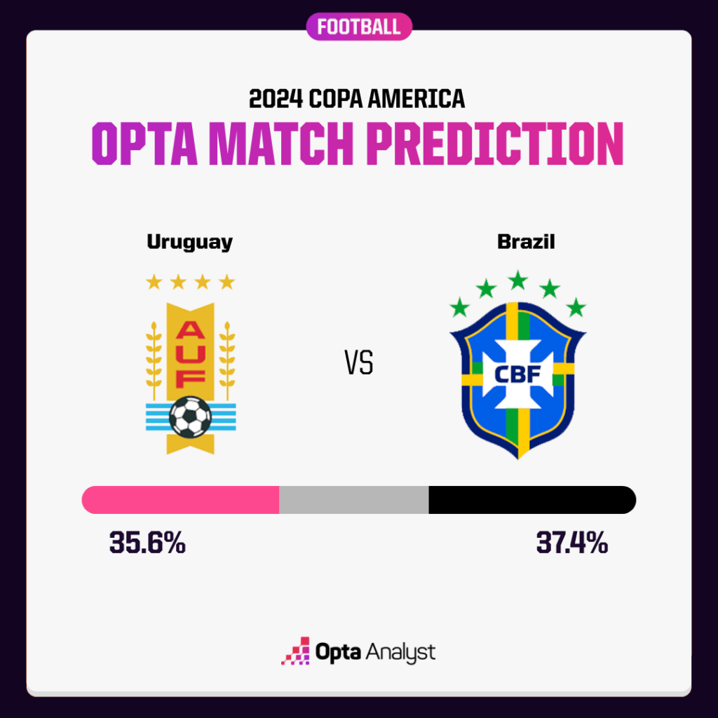 Uruguay v Brazil Opta prediction