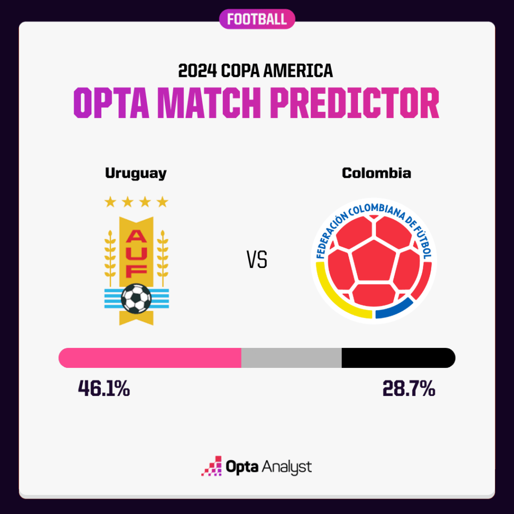 Uruguay vs Colombia prediction