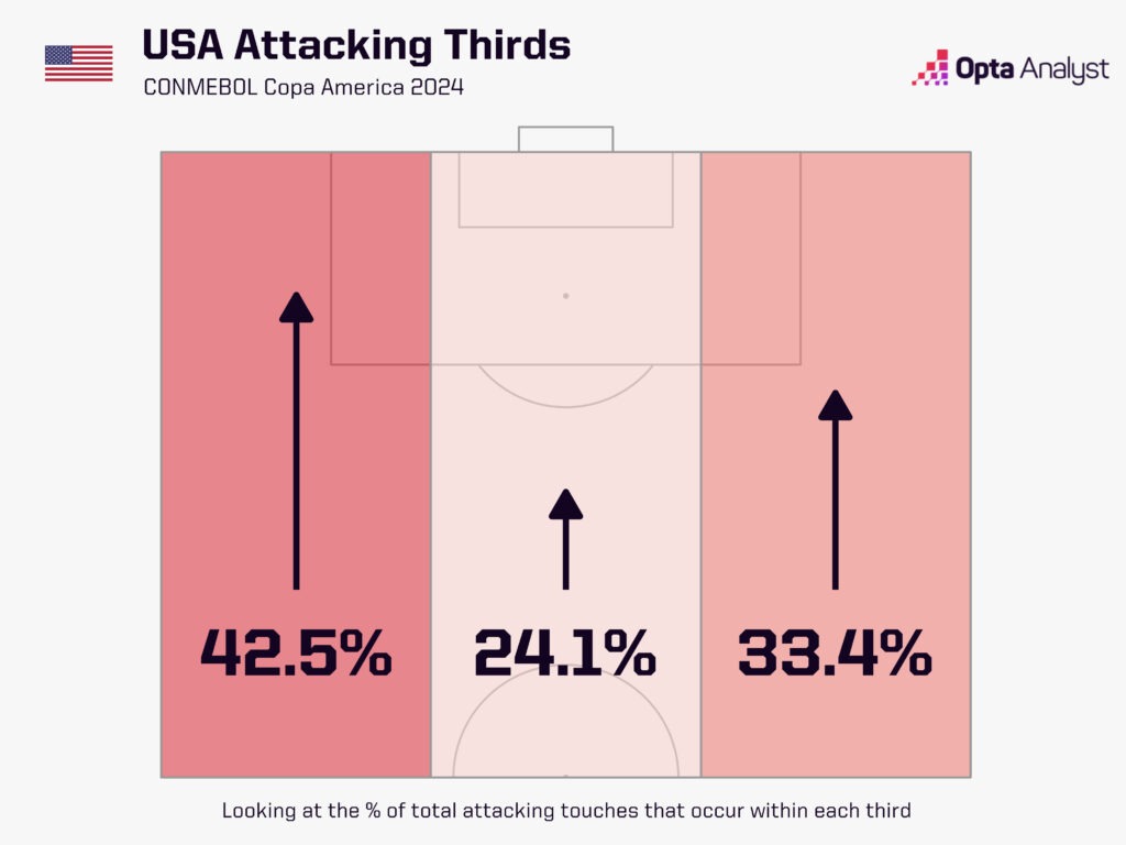 USA attacking thirds Copa America 2024