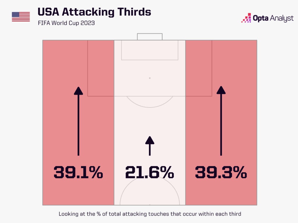 USA attacking thirds World Cup 2022