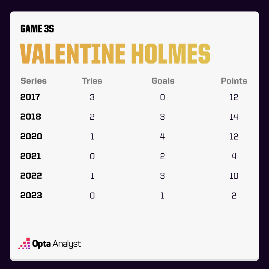 Valentine Holmes stats in Game 3s