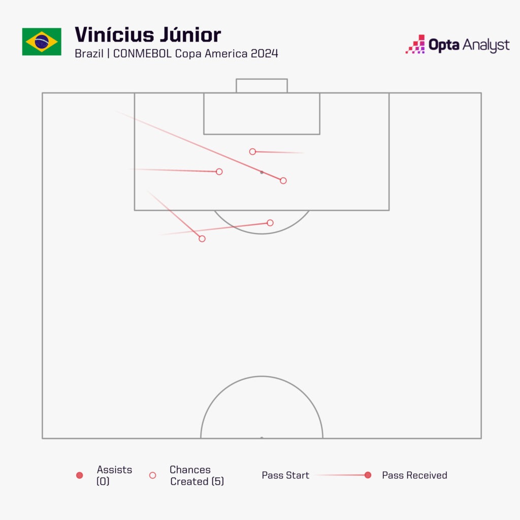 vinivius junior chances created copa america 2024