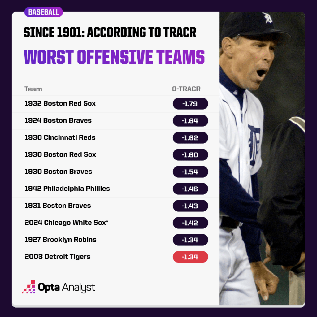 worst offenses of all time