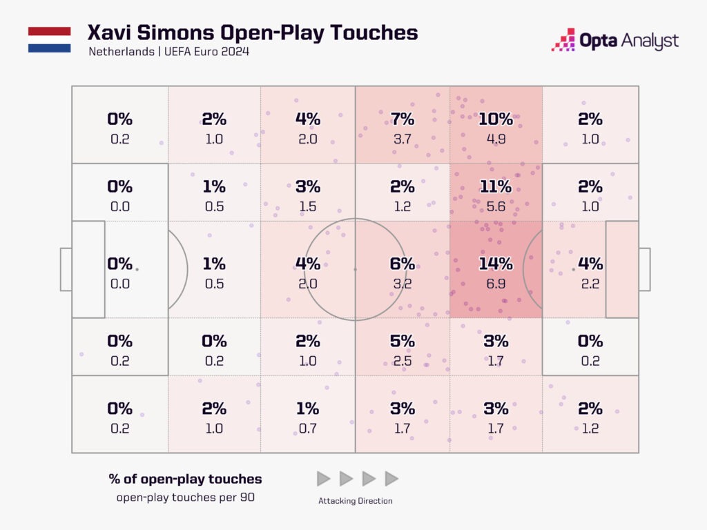 Xavi Simons touch zones