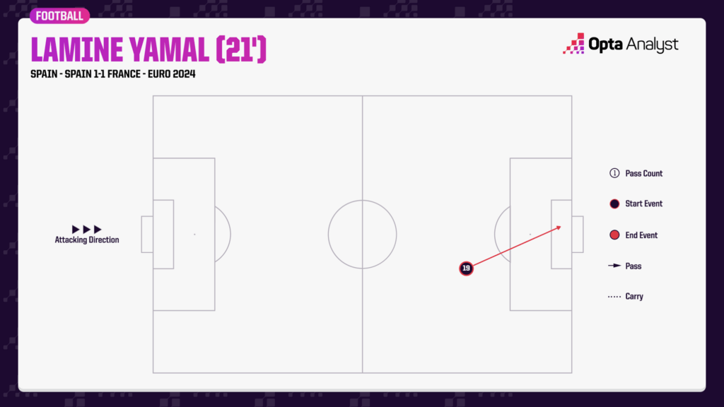 Yamal goal sequence v France