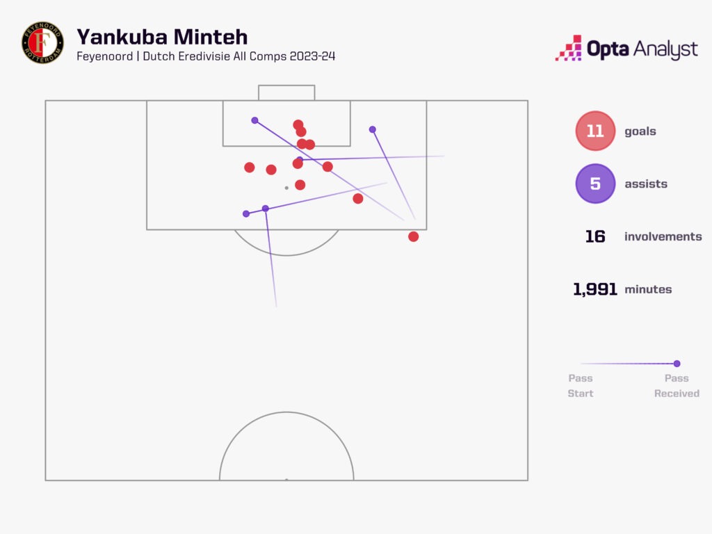 Yankuba Minteh Goals and Assists