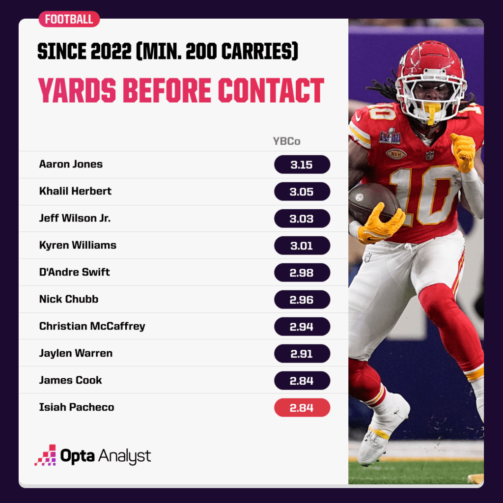 yards before contact