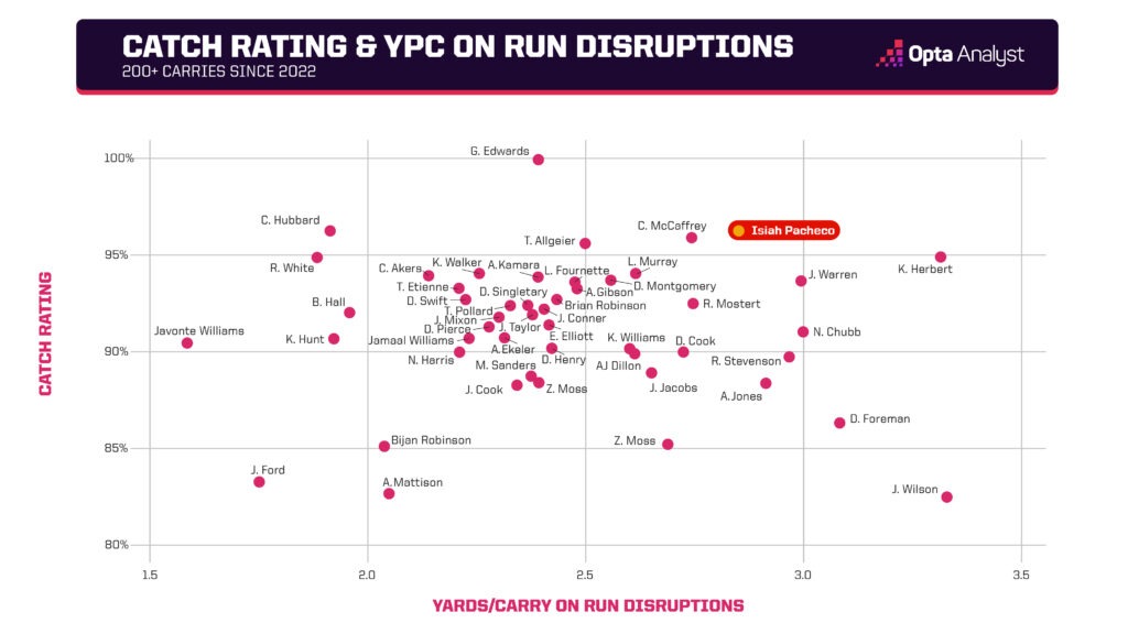 Yards per carry on Run Disruptions and catch rating