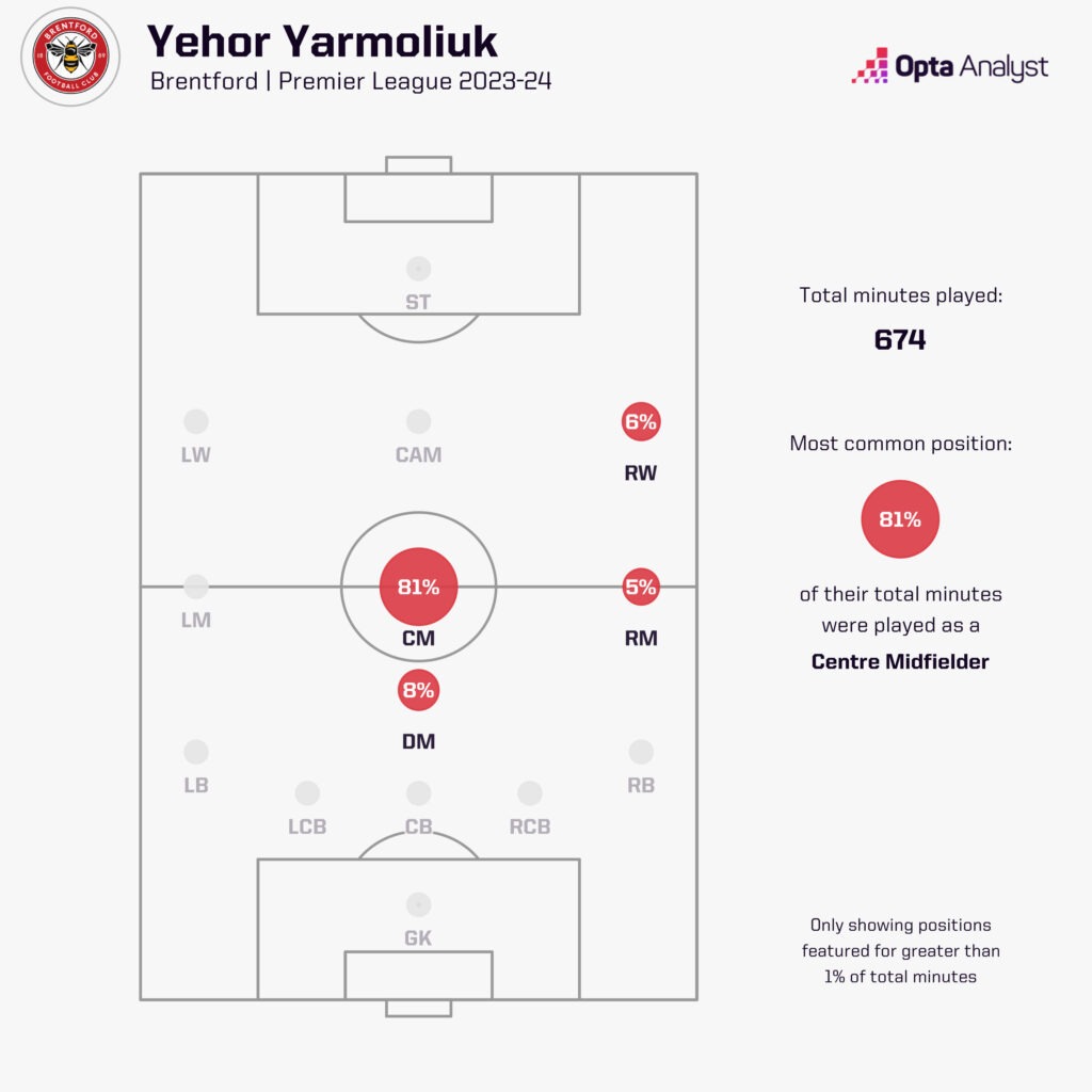 Yehor Yarmoliuk positions for Brentford