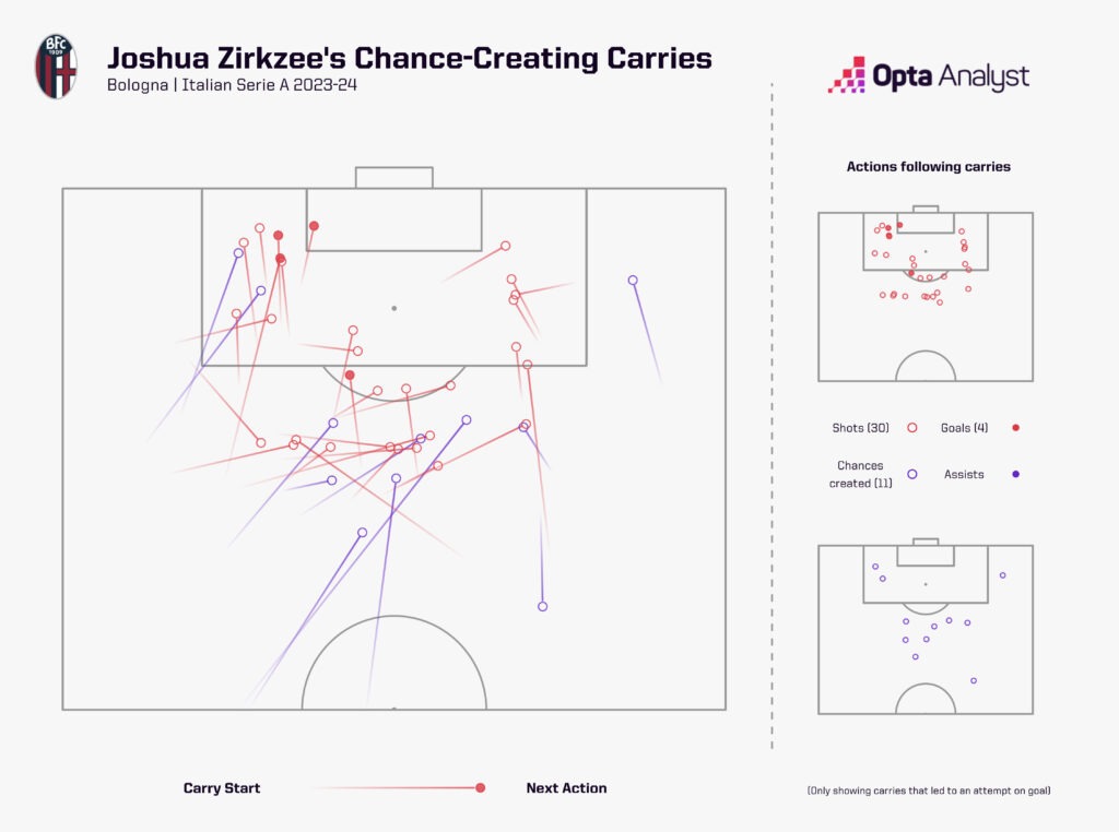 Zirkzee chance-creating carries