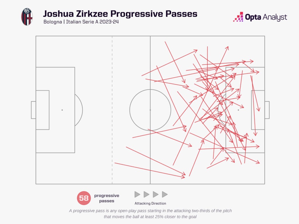 Zirkzee progressive passes