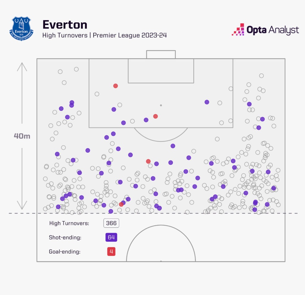 Everton forced 366 high turnovers