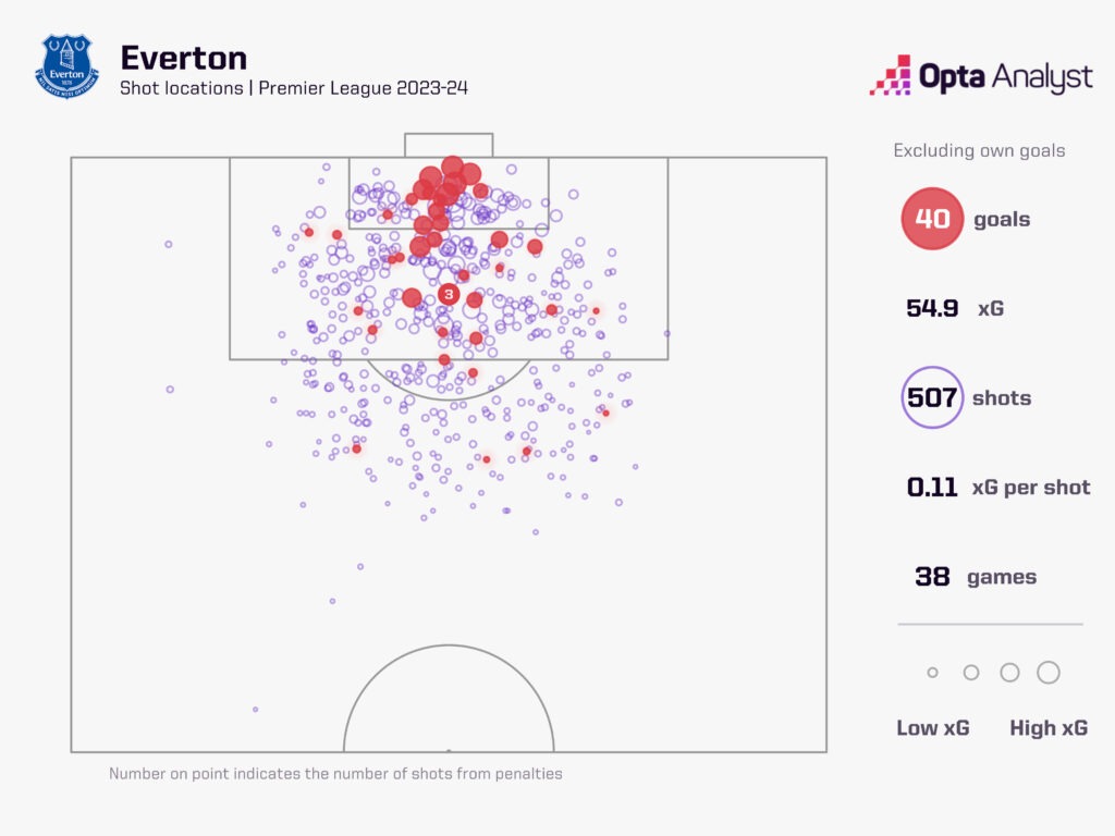 Everton struggled to convert chances