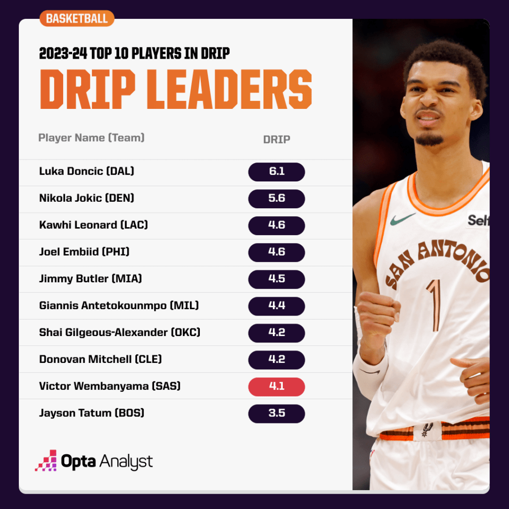 2024 DRIP Leaders Chart