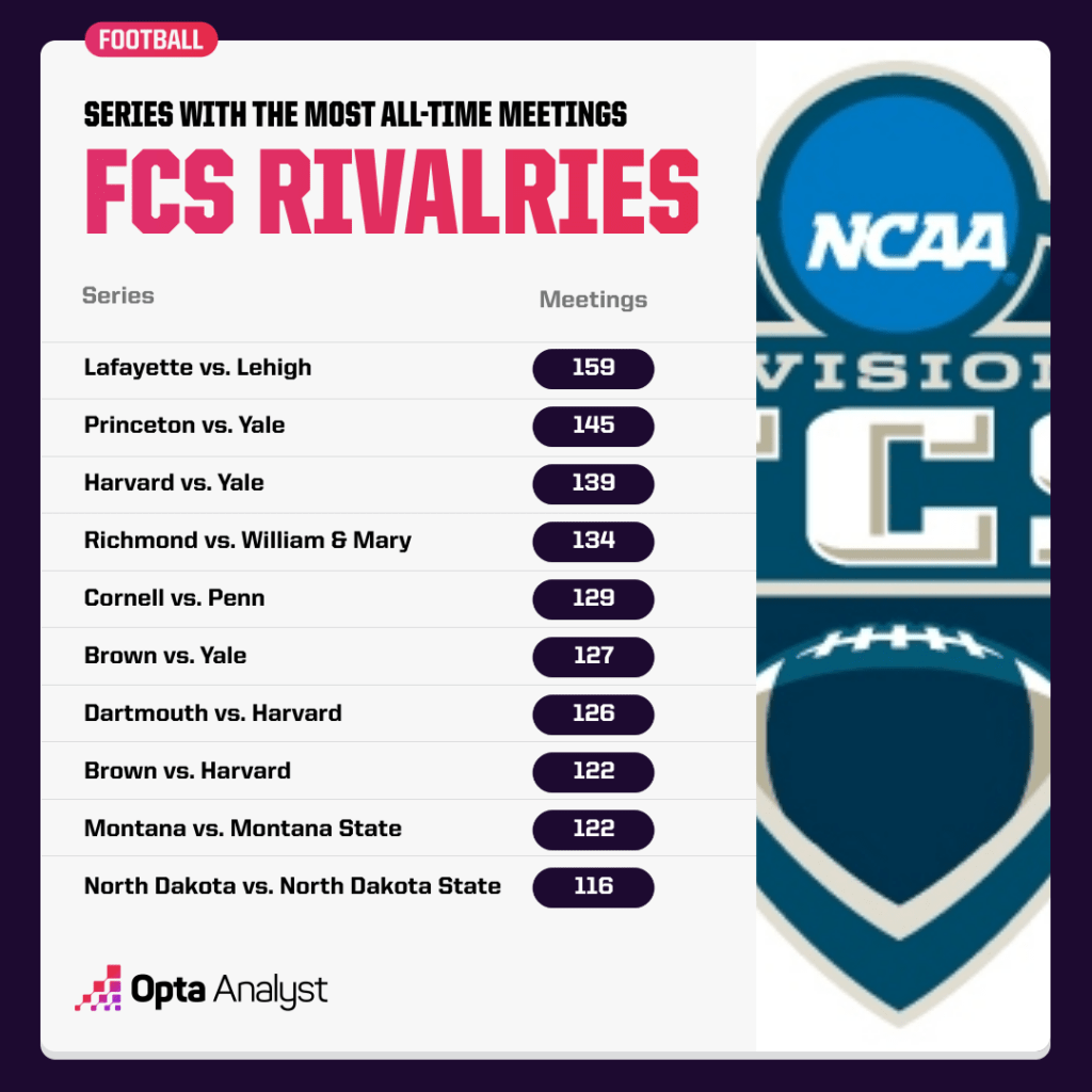 fcs-football-most-played-series