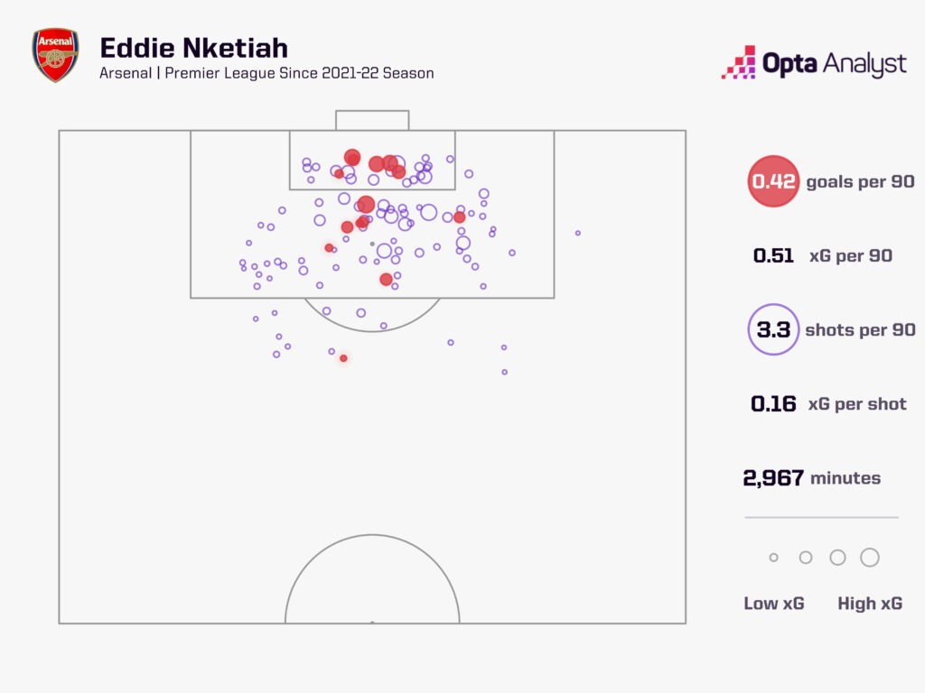 Eddie Nketiah goals for Arsenal