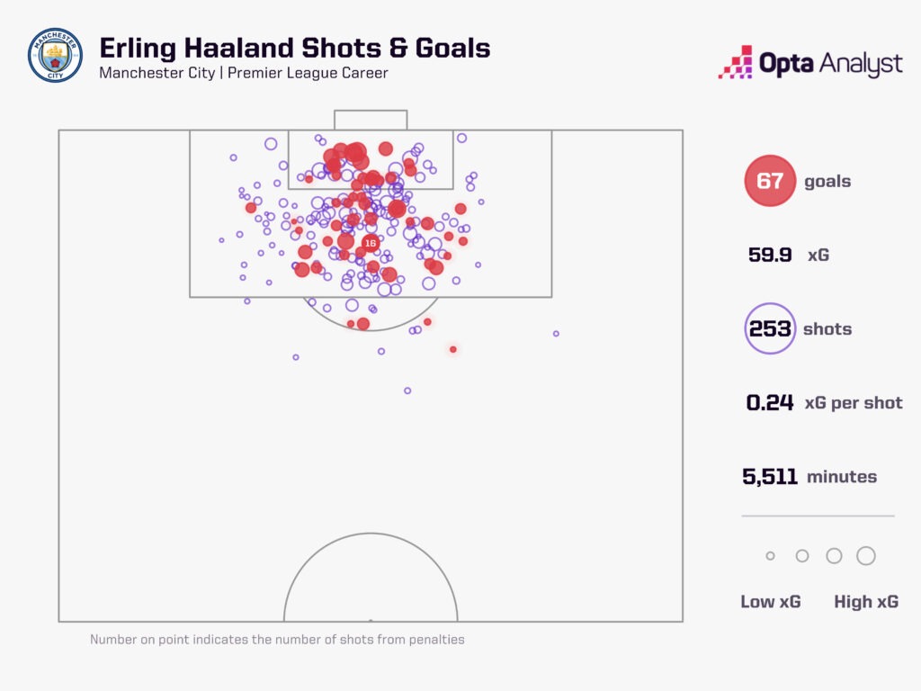 Erling Haaland shots and goals