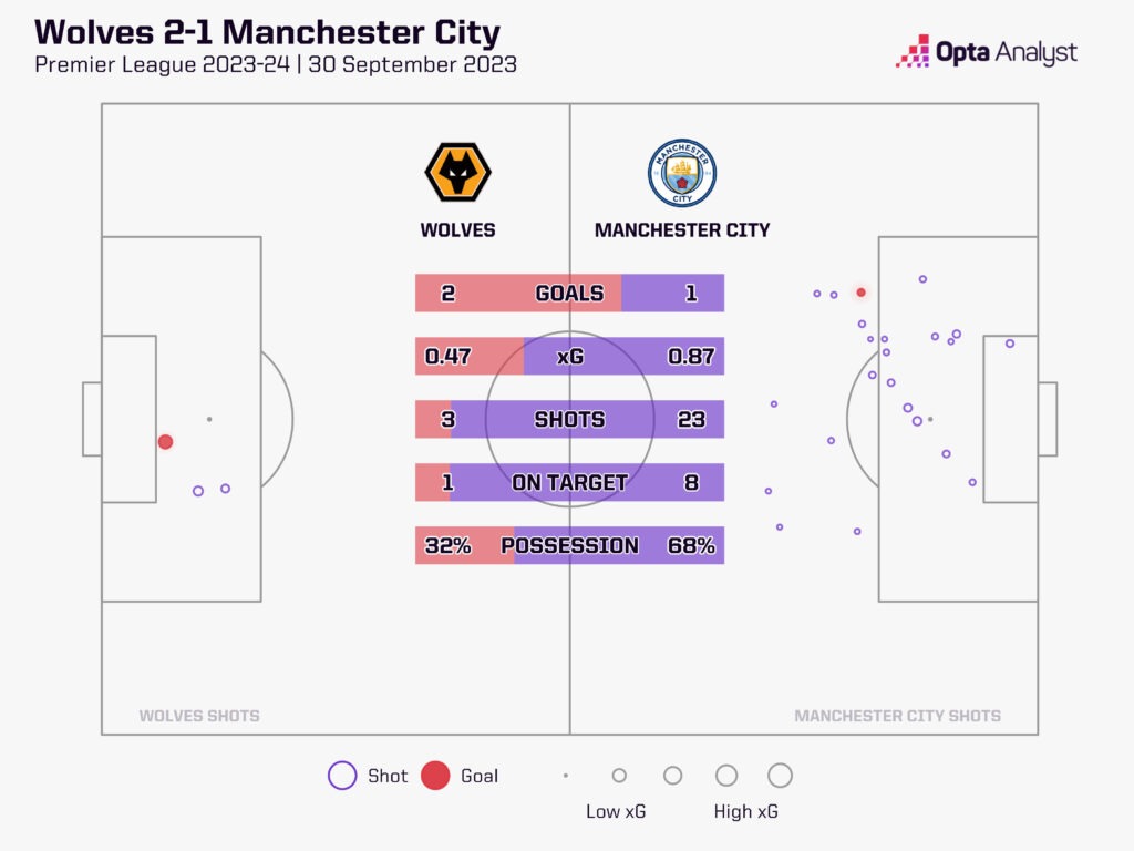 Wolves 2-1 Man City stats