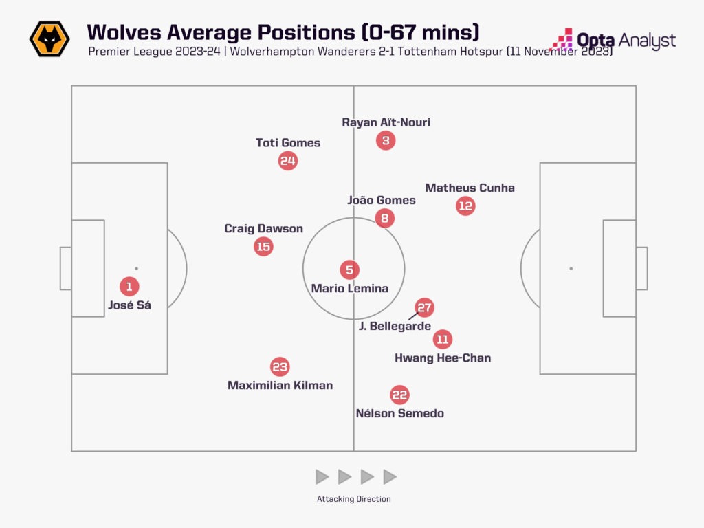 Wolves average positions vs Tottenham