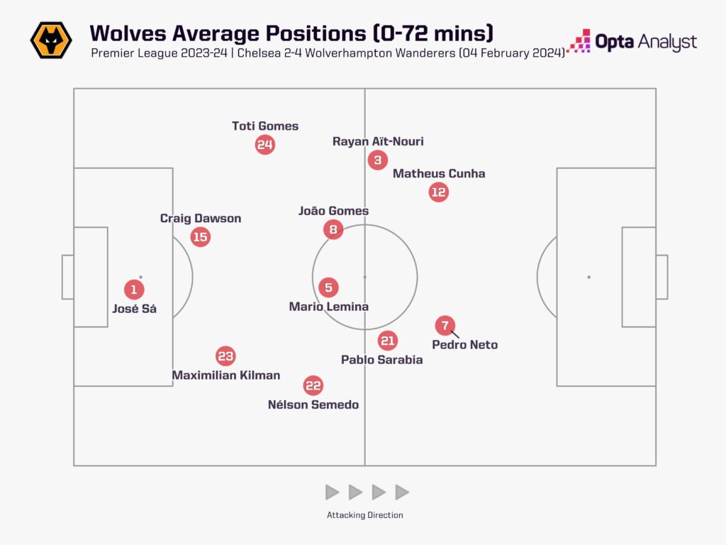 Wolves average positions vs Chelsea