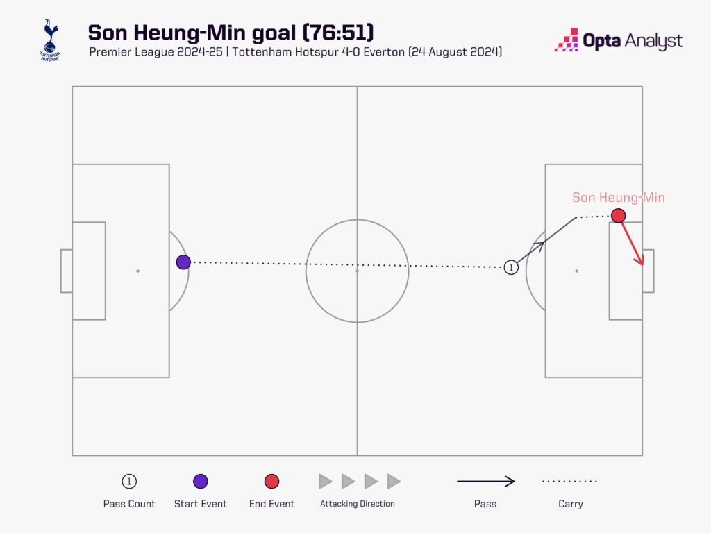 Son Heung-min goal vs Everton