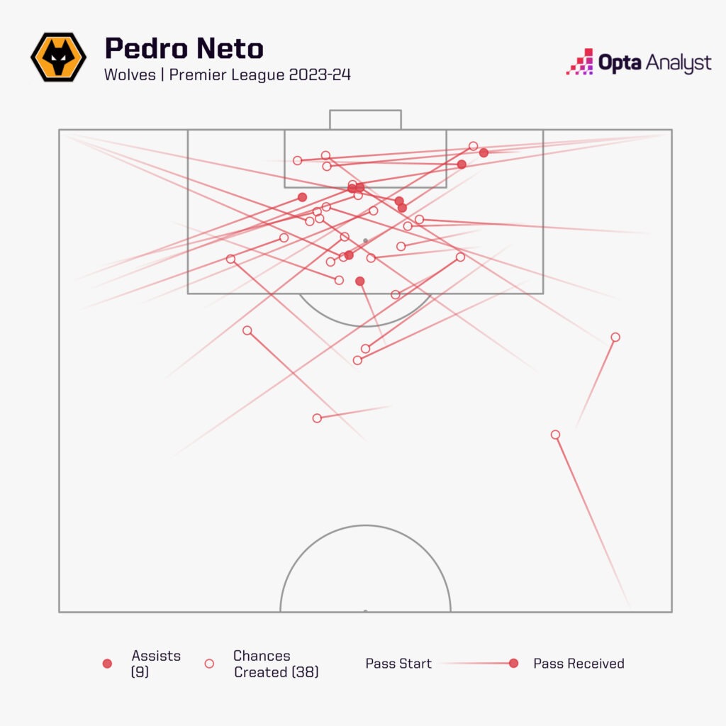 Pedro Neto chances created