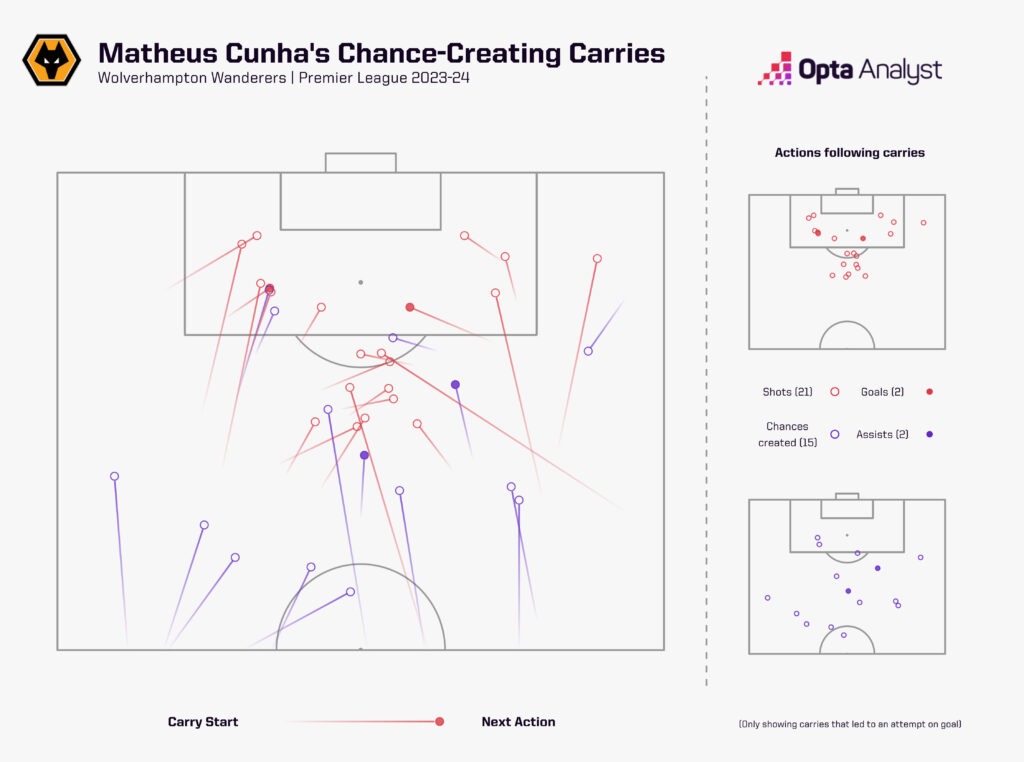 Matheus Cunha chance-creating carries