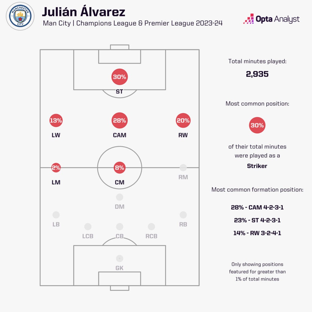 Julián Álvarez position minutes 2023-24