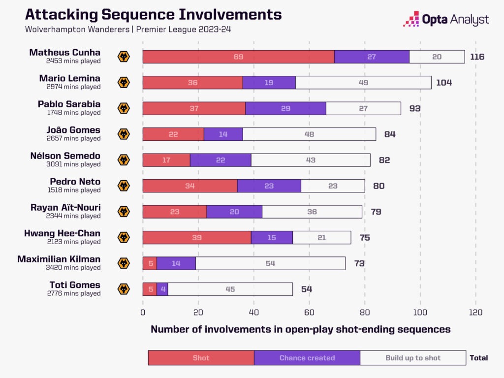 Wolves attacking sequence involvements