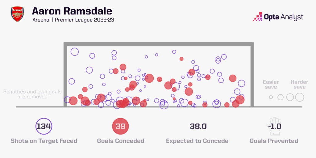 Aaron Ramsdale goals prevented Premier League 2022-23