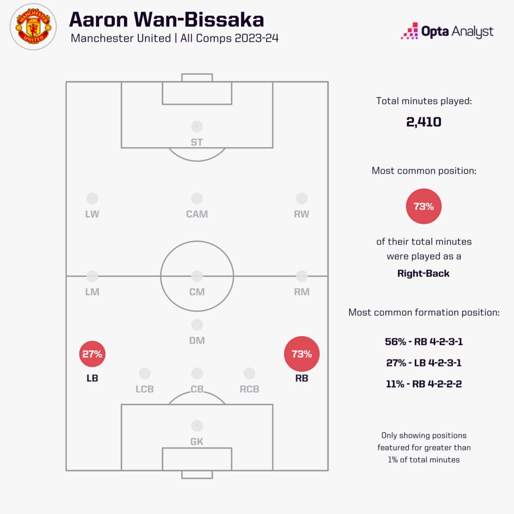 Aaron Wan-Bissaka positions