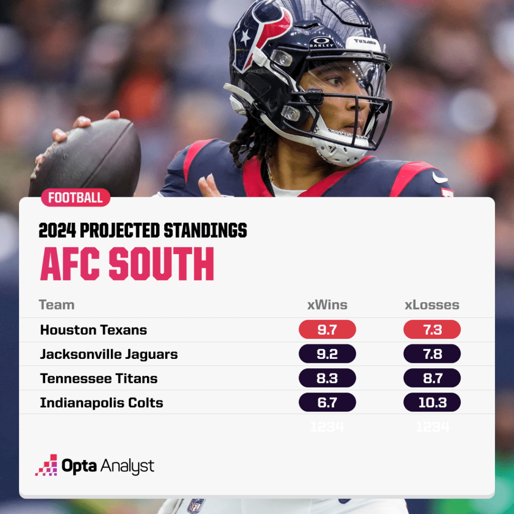 AFC South