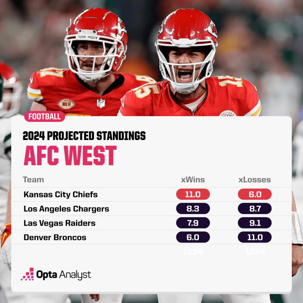 AFC West