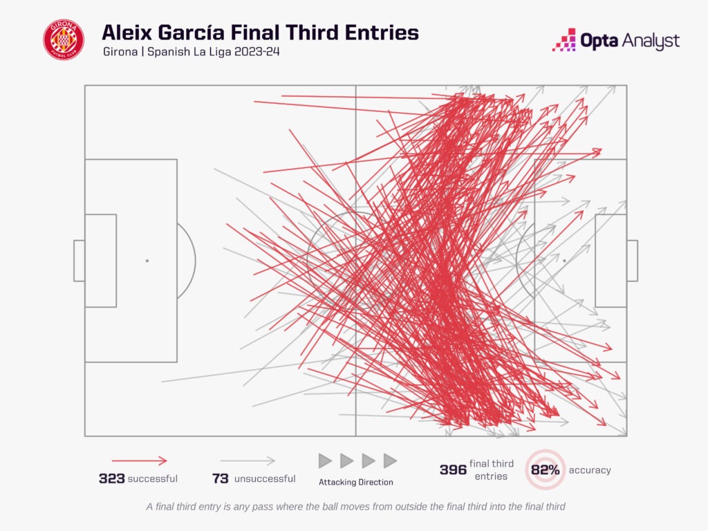 aleix garcia final third passes 23-24