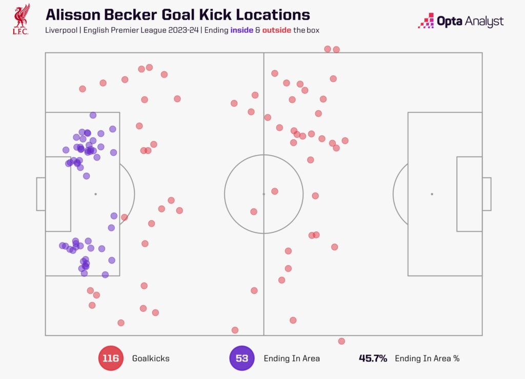 Alisson goal kick locations