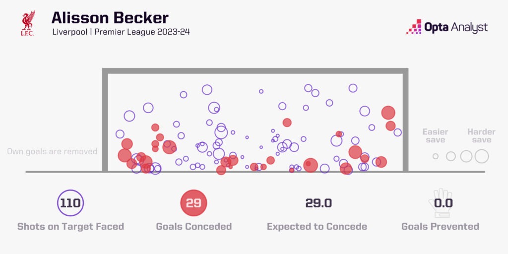Alisson goals prevented