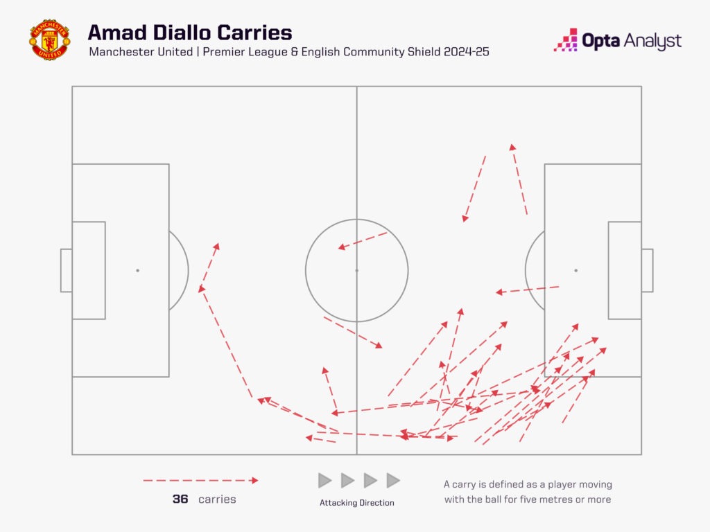 Amad Diallo carries