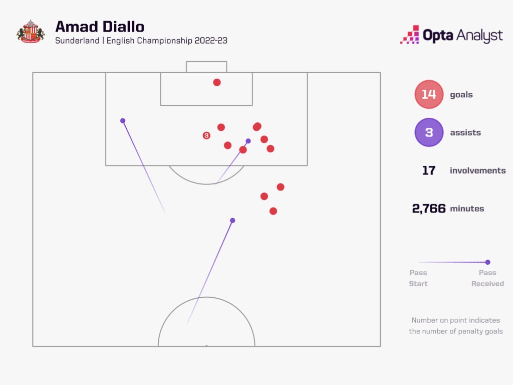 Amad Diallo goal involvements