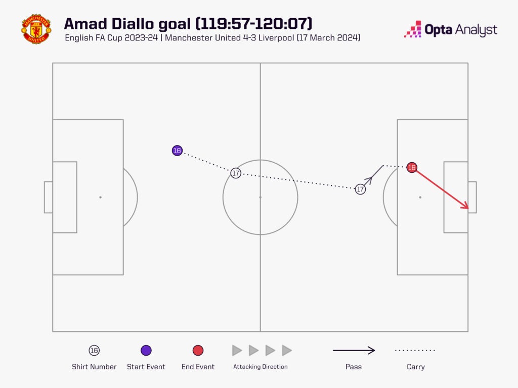 Amad Diallo goal sequence Liverpool FA Cup