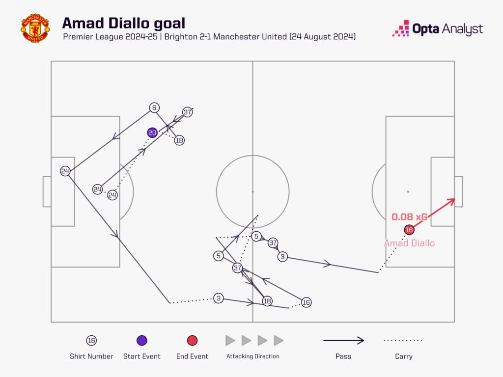 Amad Diallo goal vs Brighton