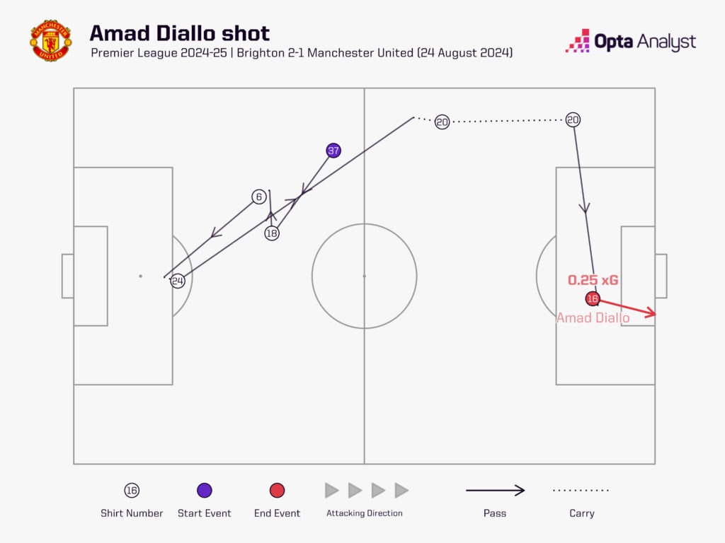 Amad Diallo shot