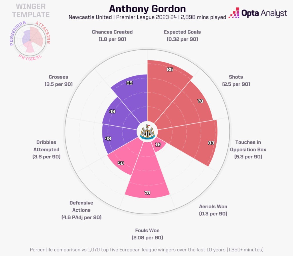 Anthony Gordon radar